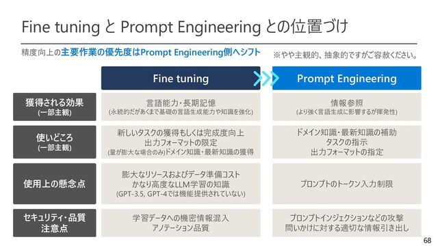 68
Fine tuning と Prompt Engineering との位置づけ
精度向上の主要作業の優先度はPrompt Engineering側へシフト
獲得される効果
(一部主観)
言語能力・長期記憶
(永続的だがあくまで基礎の言語生成能力や知識を強化)
使用上の懸念点
膨大なリソースおよびデータ準備コスト
かなり高度なLLM学習の知識
(GPT-3.5, GPT-4では機能提供されていない)
セキュリティ・品質
注意点
学習データへの機密情報混入
アノテーション品質
使いどころ
(一部主観)
新しいタスクの獲得もしくは完成度向上
出力フォーマットの限定
(量が膨大な場合のみ)ドメイン知識・最新知識の獲得
情報参照
(より強く言語生成に影響するが揮発性)
プロンプトのトークン入力制限
プロンプトインジェクションなどの攻撃
問いかけに対する適切な情報引き出し
ドメイン知識・最新知識の補助
タスクの指示
出力フォーマットの指定
Prompt Engineering
Fine tuning
※やや主観的、抽象的ですがご容赦ください。
