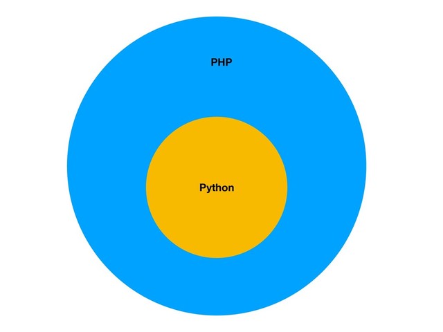 
Python
PHP
