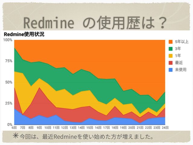 Redmine の使⽤歴は？
今回は、最近Redmineを使い始めた⽅が増えました。
