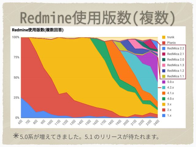 Redmine使⽤版数(複数)
5.0系が増えてきました。5.1 のリリースが待たれます。
