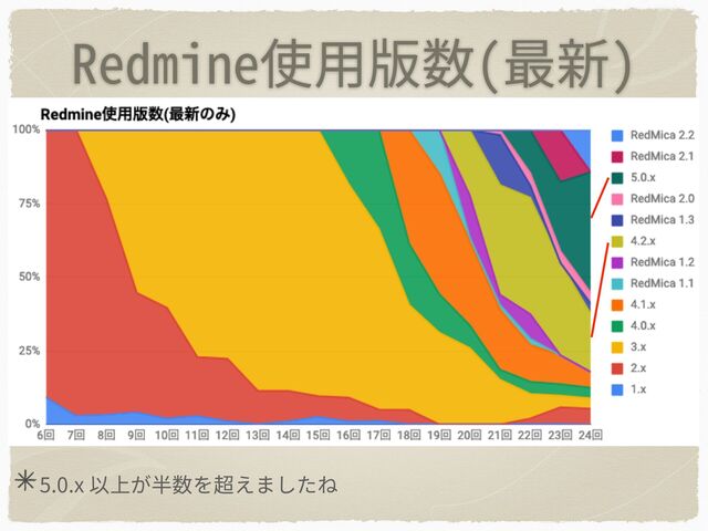 Redmine使⽤版数(最新)
5.0.x 以上が半数を超えましたね
