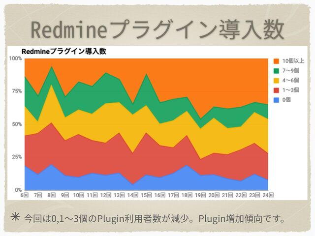 Redmineプラグイン導⼊数
今回は0,1〜3個のPlugin利⽤者数が減少。Plugin増加傾向です。
