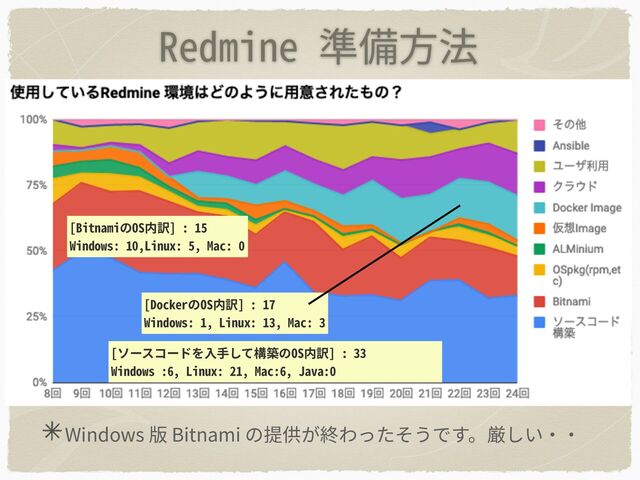Redmine 準備⽅法
Windows 版 Bitnami の提供が終わったそうです。厳しい・・
[ソースコードを⼊⼿して構築のOS内訳] : 33
Windows :6, Linux: 21, Mac:6, Java:0
[BitnamiのOS内訳] : 15
Windows: 10,Linux: 5, Mac: 0
[DockerのOS内訳] : 17
Windows: 1, Linux: 13, Mac: 3
