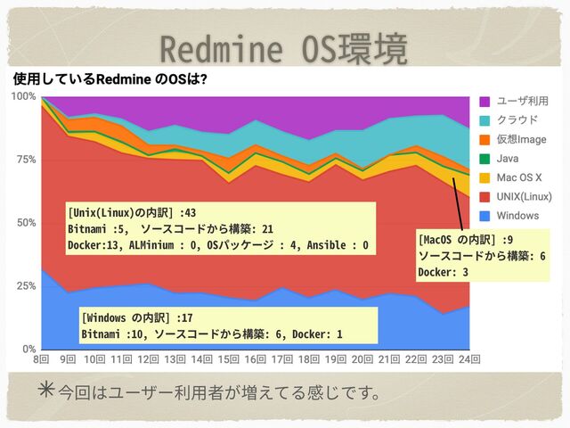 Redmine OS環境
今回はユーザー利⽤者が増えてる感じです。
[Unix(Linux)の内訳] :43
Bitnami :5, ソースコードから構築: 21
Docker:13, ALMinium : 0, OSパッケージ : 4, Ansible : 0
[Windows の内訳] :17
Bitnami :10, ソースコードから構築: 6, Docker: 1
[MacOS の内訳] :9
ソースコードから構築: 6
Docker: 3
