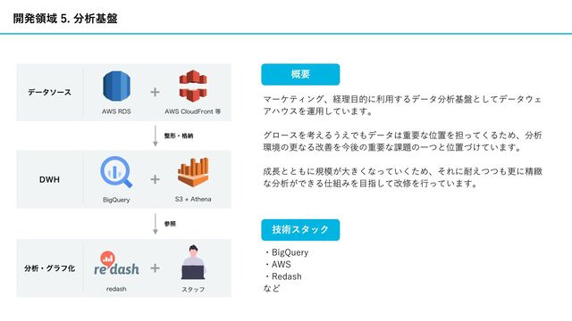 https://www.rentio.jp/matome/
レンティオの運営するオウンドメディアの開発です。社内のライターが
各種家電を丁寧に解説する記事を公開しています。
より読みやすいサイトを⽬指してUIの改修やサイトパフォーマンスの改
善を⾏います。
Gatsby.jsにより静的化されたサイトがS3とCloudFront上にホスティン
グされています。コーディングはReactで⾏います。
概要
・Gatsby.js
・TypeScript
・AWS
など
技術スタック
開発領域 5. オウンドメディア
