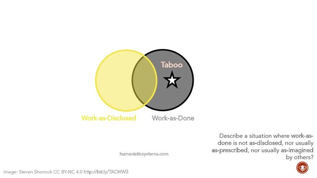 Work-as-Done
humanisticsystems.com
Work-as-Disclosed
Taboo
Describe a situation where work-as-
done is not as-disclosed, nor usually
as-prescribed, nor usually as-imagined
by others?
Image: Steven Shorrock CC BY-NC 4.0 http://bit.ly/TAOHW3

