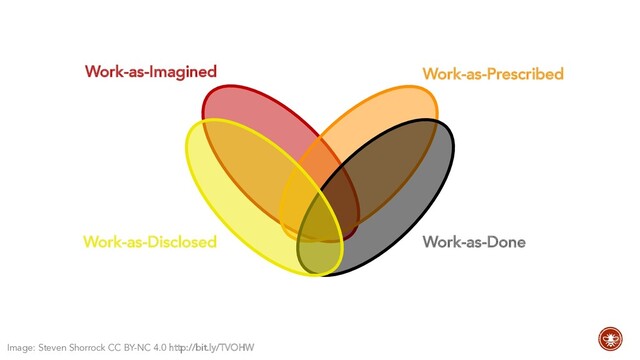 Work-as-Imagined Work-as-Prescribed
Work-as-Disclosed Work-as-Done
Image: Steven Shorrock CC BY-NC 4.0 http://bit.ly/TVOHW
