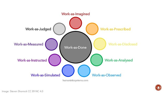 Work-as-Measured
Work-as-Judged
Work-as-Analysed
Work-as-Observed
Work-as-Simulated
Work-as-Prescribed
Work-as-Imagined
Work-as-Disclosed
Work-as-Done
Work-as-Instructed
humanisticsystems.com
Image: Steven Shorrock CC BY-NC 4.0
