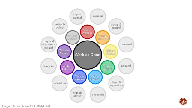 Work-as-Done
Work-as-
Analysed
Work-as-
Measured
Work-as-
Judged
Work-as-
Observed
Work-as-
Simulated
Work-as-
Prescribed
Work-as-
Imagined
Work-as-
Disclosed
Work-as-
Instructed
personal
social &
cultural
political
societal
legal &
regulatory
economic
temporal
physical
& environ-
mental
procedural
organis-
ational
technol-
ogical
inform-
ational
Image: Steven Shorrock CC BY-NC 4.0
