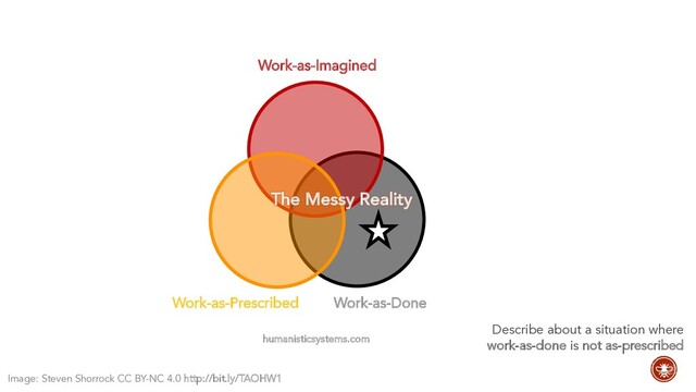 Work-as-Imagined
Work-as-Done
humanisticsystems.com
Work-as-Prescribed
The Messy Reality
Describe about a situation where
work-as-done is not as-prescribed
Image: Steven Shorrock CC BY-NC 4.0 http://bit.ly/TAOHW1
