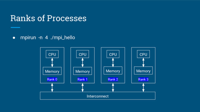 Ranks of Processes
● mpirun -n 4 ./mpi_hello
Rank 0
CPU
Memory
Rank 1
CPU
Memory
Rank 2
CPU
Memory
Rank 3
CPU
Memory
Interconnect
