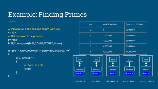 Example: Finding Primes
// Initialize MPI and assume comm_size is 5

// Get the rank of the process
int rank;
MPI_Comm_rank(MPI_COMM_WORLD, &rank);
for (int i = rank*2,000,000; i < (rank+1)*2,000,000; i++)
{
if(isPrime(i) == 1)
{
// Store i in a file

}
}
rank rank*2,000,000 (rank+1)*2,000,000
0 0 2,000,000
1 2,000,000 4,000,000
2 4,000,000 6,000,000
3 6,000,000 8,000,000
4 8,000,000 10,000,000
Rank 0
CPU
Memory
Rank 1
CPU
Memory
Rank 2
Memory
Rank 3
CPU
Memory
0 to 2M - 1 2M to 4M - 1 4M to 6M - 1 6M to 8M - 1
CPU
Rank 4
CPU
Memory
8M to 10M - 1
