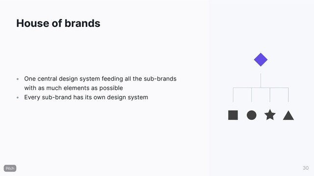 House of brands
•
•
One central design system feeding all the sub-brands
with as much elements as possible
Every sub-brand has its own design system
30
