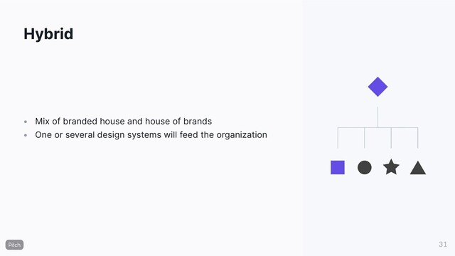 Hybrid
•
•
Mix of branded house and house of brands
One or several design systems will feed the organization
31
