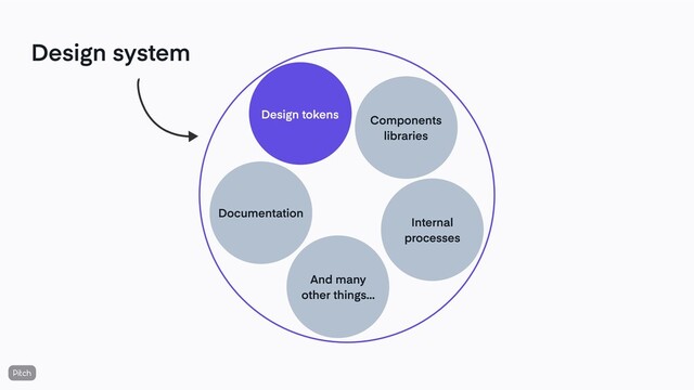 Design system
Design tokens
Documentation
Components
libraries
Internal
processes
And many
other things...
