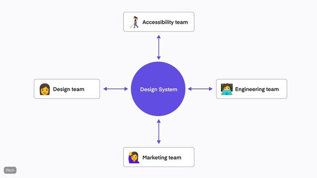 Design System
Design team
👩
Engineering team
Marketing team
Accessibility team

