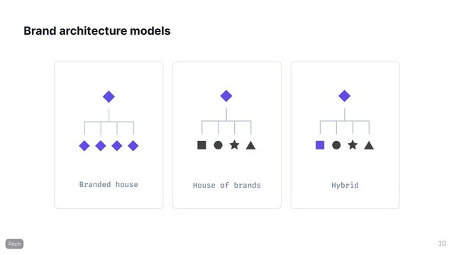 Brand architecture models
10
