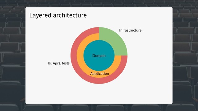Domain
Application
Infrastructure
Ui, Api’s, tests
Layered architecture
