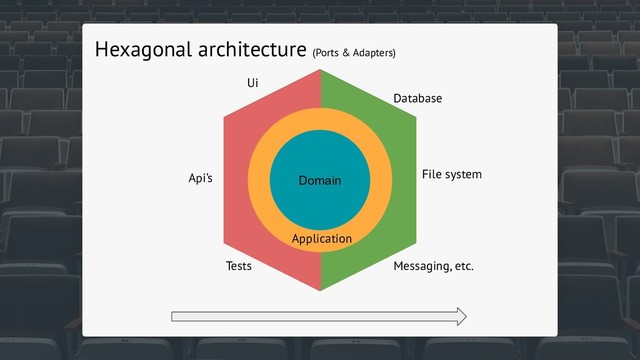 Domain
Application
Database
Api’s
Ui
Tests
File system
Messaging, etc.
Hexagonal architecture (Ports & Adapters)
