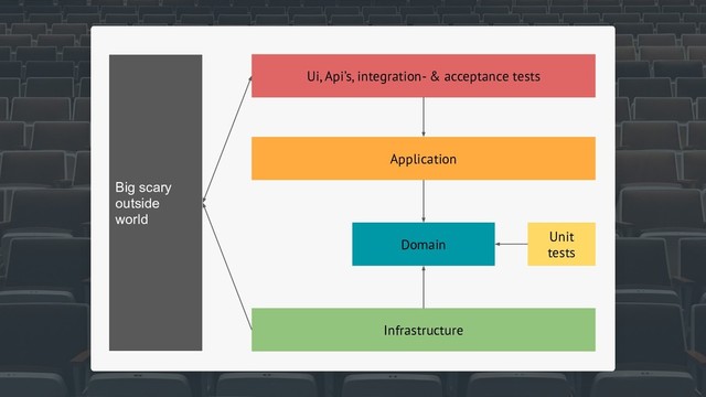 Ui, Api’s, integration- & acceptance tests
Application
Domain
Infrastructure
Big scary
outside
world
Unit
tests
