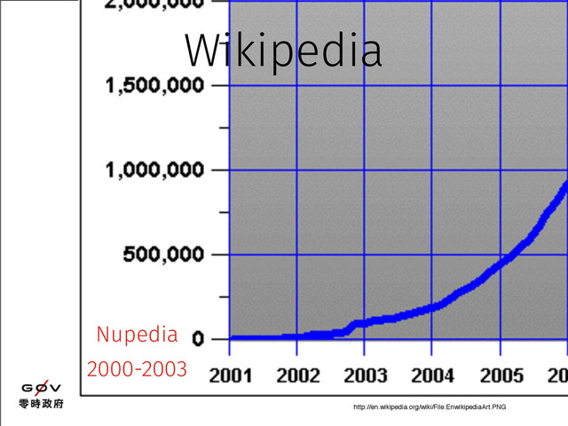 Wikipedia
http://en.wikipedia.org/wiki/File:EnwikipediaArt.PNG
Nupedia
2000-2003

