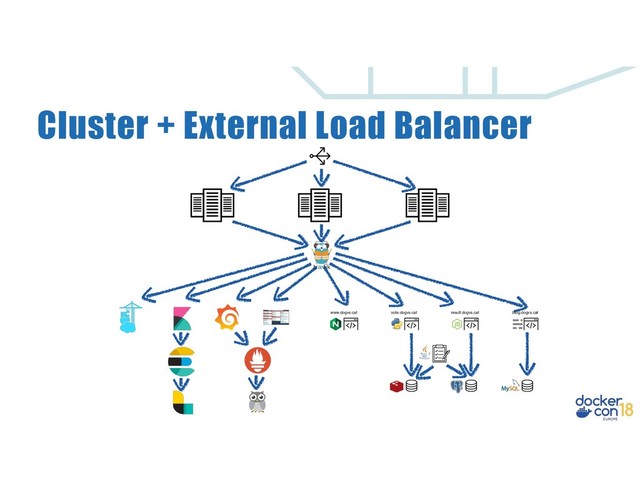 Cluster + External Load Balancer
www.dogvs.cat vote.dogvs.cat blog.dogvs.cat
result.dogvs.cat
