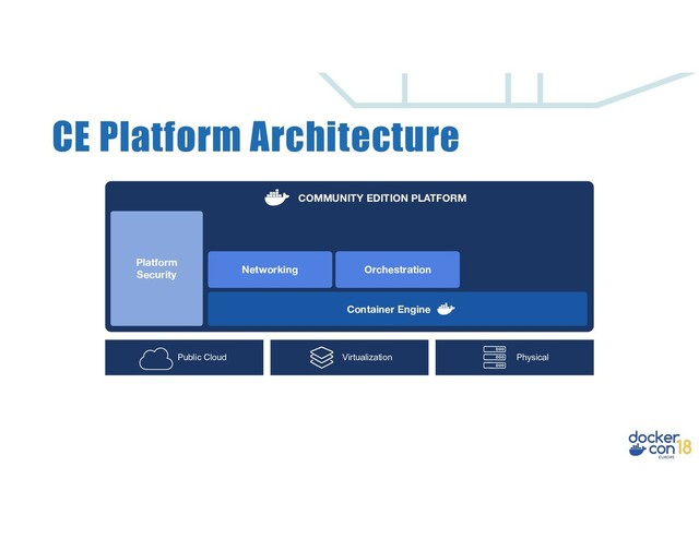 CE Platform Architecture
Physical
Virtualization
Public Cloud
Platform
Security
Networking Orchestration
Container Engine
COMMUNITY EDITION PLATFORM
