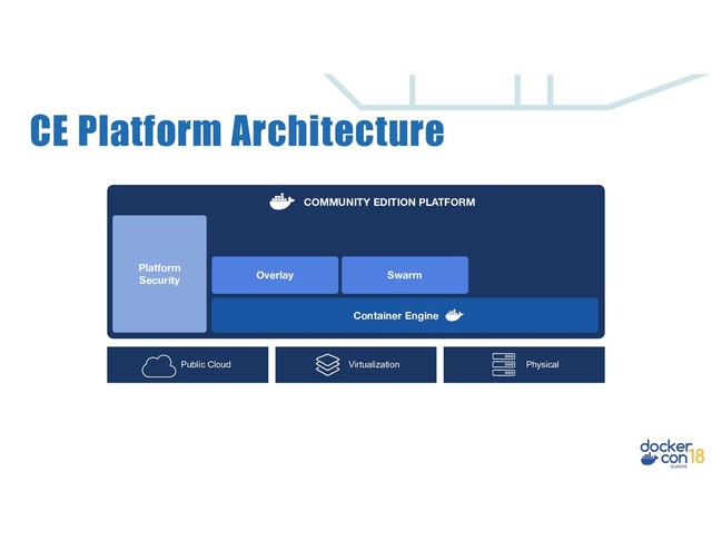 CE Platform Architecture
Public Cloud
Overlay Swarm
Container Engine
COMMUNITY EDITION PLATFORM
Physical
Virtualization
Platform
Security
