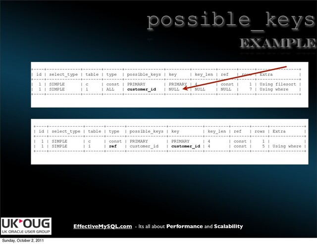 EffectiveMySQL.com - Its all about Performance and Scalability
possible_keys
+----+-------------+-------+-------+---------------+---------+---------+-------+------+----------------+
| id | select_type | table | type | possible_keys | key | key_len | ref | rows | Extra |
+----+-------------+-------+-------+---------------+---------+---------+-------+------+----------------+
| 1 | SIMPLE | c | const | PRIMARY | PRIMARY | 4 | const | 1 | Using filesort |
| 1 | SIMPLE | i | ALL | customer_id | NULL | NULL | NULL | 7 | Using where |
+----+-------------+-------+-------+---------------+---------+---------+-------+------+----------------+
Example
+----+-------------+-------+-------+---------------+-------------+---------+-------+------+-------------+
| id | select_type | table | type | possible_keys | key | key_len | ref | rows | Extra |
+----+-------------+-------+-------+---------------+-------------+---------+-------+------+-------------+
| 1 | SIMPLE | c | const | PRIMARY | PRIMARY | 4 | const | 1 | |
| 1 | SIMPLE | i | ref | customer_id | customer_id | 4 | const | 5 | Using where |
+----+-------------+-------+-------+---------------+-------------+---------+-------+------+-------------+
Sunday, October 2, 2011
