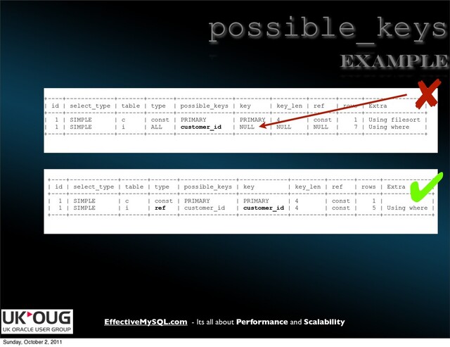 EffectiveMySQL.com - Its all about Performance and Scalability
possible_keys
+----+-------------+-------+-------+---------------+---------+---------+-------+------+----------------+
| id | select_type | table | type | possible_keys | key | key_len | ref | rows | Extra |
+----+-------------+-------+-------+---------------+---------+---------+-------+------+----------------+
| 1 | SIMPLE | c | const | PRIMARY | PRIMARY | 4 | const | 1 | Using filesort |
| 1 | SIMPLE | i | ALL | customer_id | NULL | NULL | NULL | 7 | Using where |
+----+-------------+-------+-------+---------------+---------+---------+-------+------+----------------+
Example
+----+-------------+-------+-------+---------------+-------------+---------+-------+------+-------------+
| id | select_type | table | type | possible_keys | key | key_len | ref | rows | Extra |
+----+-------------+-------+-------+---------------+-------------+---------+-------+------+-------------+
| 1 | SIMPLE | c | const | PRIMARY | PRIMARY | 4 | const | 1 | |
| 1 | SIMPLE | i | ref | customer_id | customer_id | 4 | const | 5 | Using where |
+----+-------------+-------+-------+---------------+-------------+---------+-------+------+-------------+
✔
✘
Sunday, October 2, 2011
