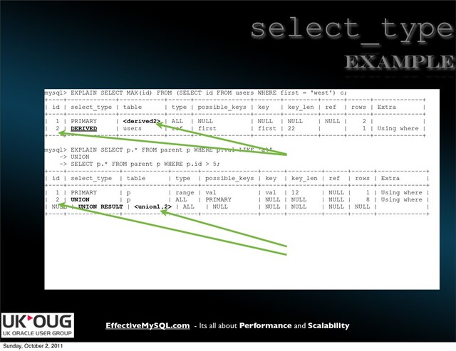 EffectiveMySQL.com - Its all about Performance and Scalability
select_type
mysql> EXPLAIN SELECT MAX(id) FROM (SELECT id FROM users WHERE first = 'west') c;
+----+-------------+------------+------+---------------+-------+---------+------+------+-------------+
| id | select_type | table | type | possible_keys | key | key_len | ref | rows | Extra |
+----+-------------+------------+------+---------------+-------+---------+------+------+-------------+
| 1 | PRIMARY |  | ALL | NULL | NULL | NULL | NULL | 2 | |
| 2 | DERIVED | users | ref | first | first | 22 | | 1 | Using where |
+----+-------------+------------+------+---------------+-------+---------+------+------+-------------+
mysql> EXPLAIN SELECT p.* FROM parent p WHERE p.val LIKE 'a%'
-> UNION
-> SELECT p.* FROM parent p WHERE p.id > 5;
+----+--------------+------------+-------+---------------+------+---------+------+------+-------------+
| id | select_type | table | type | possible_keys | key | key_len | ref | rows | Extra |
+----+--------------+------------+-------+---------------+------+---------+------+------+-------------+
| 1 | PRIMARY | p | range | val | val | 12 | NULL | 1 | Using where |
| 2 | UNION | p | ALL | PRIMARY | NULL | NULL | NULL | 8 | Using where |
| NULL | UNION RESULT |  | ALL | NULL | NULL | NULL | NULL | NULL | |
+----+--------------+------------+-------+---------------+------+---------+------+------+-------------+
Example
Sunday, October 2, 2011
