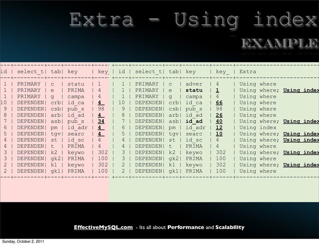 EffectiveMySQL.com - Its all about Performance and Scalability
Extra - Using index
----+---------+----+--------+------+------+-------------+
id | select_t| tab| key | key_ | rows | Extra |
----+---------+----+--------+------+------+-------------+
1 | PRIMARY | c | statu | 1 | 74 | Using where |
1 | PRIMARY | e | PRIMA | 4 | 1 | Using where |
1 | PRIMARY | g | campa | 4 | 1 | Using where |
10 | DEPENDEN| crb| id_ca | 4 | 253 | Using where |
9 | DEPENDEN| csb| pub_s | 98 | 1 | Using where |
8 | DEPENDEN| arb| id_ad | 4 | 901 | Using where |
7 | DEPENDEN| asb| pub_s | 34 | 1 | Using where |
6 | DEPENDEN| pm | id_adr | 4 | 42 | Using where |
5 | DEPENDEN| tgv| searc | 4 | 2 | Using where |
4 | DEPENDEN| st | id_sc | 4 | 7 | Using where |
4 | DEPENDEN| t | PRIMA | 4 | 1 | Using where |
3 | DEPENDEN| k2 | keywo | 302 | 4 | Using where |
3 | DEPENDEN| gk2| PRIMA | 100 | 1 | Using where |
2 | DEPENDEN| k1 | keywo | 302 | 3 | Using where |
2 | DEPENDEN| gk1| PRIMA | 100 | 1 | Using where |
----+---------+----+--------+------+------+-------------+
+----+---------+----+--------+------+-------------------------
| id | select_t| tab| key | key_ | Extra
+----+---------+----+--------+------+-------------------------
| 1 | PRIMARY | c | adver | 4 | Using where
| 1 | PRIMARY | e | statu | 1 | Using where; Using index
| 1 | PRIMARY | g | campa | 4 | Using where
| 10 | DEPENDEN| crb| id_ca | 66 | Using where
| 9 | DEPENDEN| csb| pub_s | 98 | Using where
| 8 | DEPENDEN| arb| id_ad | 26 | Using where
| 7 | DEPENDEN| asb| id_ad | 40 | Using where; Using index
| 6 | DEPENDEN| pm | id_adr | 12 | Using index
| 5 | DEPENDEN| tgv| searc | 10 | Using where; Using index
| 4 | DEPENDEN| st | id_sc | 4 | Using where; Using index
| 4 | DEPENDEN| t | PRIMA | 4 | Using where
| 3 | DEPENDEN| k2 | keywo | 302 | Using where; Using index
| 3 | DEPENDEN| gk2| PRIMA | 100 | Using where
| 2 | DEPENDEN| k1 | keywo | 302 | Using where; Using index
| 2 | DEPENDEN| gk1| PRIMA | 100 | Using where
+----+---------+----+--------+------+-------------------------
Example
Sunday, October 2, 2011
