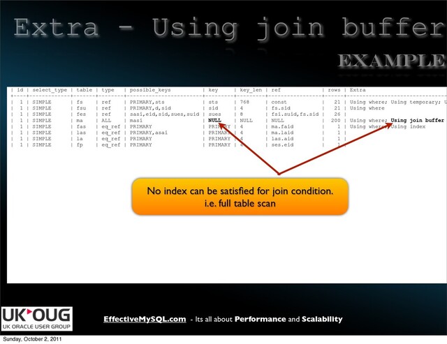 EffectiveMySQL.com - Its all about Performance and Scalability
Extra - Using join buffer
| id | select_type | table | type | possible_keys | key | key_len | ref | rows | Extra
+----+-------------+-------+--------+------------------------+---------+---------+-----------------+------+--------------------------------
| 1 | SIMPLE | fs | ref | PRIMARY,sts | sts | 768 | const | 21 | Using where; Using temporary; U
| 1 | SIMPLE | fsu | ref | PRIMARY,d,sid | sid | 4 | fs.sid | 21 | Using where
| 1 | SIMPLE | fes | ref | sasi,eid,sid,sues,suid | sues | 8 | fsi.suid,fs.sid | 26 |
| 1 | SIMPLE | ma | ALL | masi | NULL | NULL | NULL | 200 | Using where; Using join buffer
| 1 | SIMPLE | fas | eq_ref | PRIMARY | PRIMARY | 4 | ma.faid | 1 | Using where; Using index
| 1 | SIMPLE | las | eq_ref | PRIMARY,asai | PRIMARY | 4 | ma.laid | 1 |
| 1 | SIMPLE | la | eq_ref | PRIMARY | PRIMARY | 4 | las.aid | 1 |
| 1 | SIMPLE | fp | eq_ref | PRIMARY | PRIMARY | 4 | ses.eid | 1 |
Example
No index can be satisﬁed for join condition.
i.e. full table scan
Sunday, October 2, 2011
