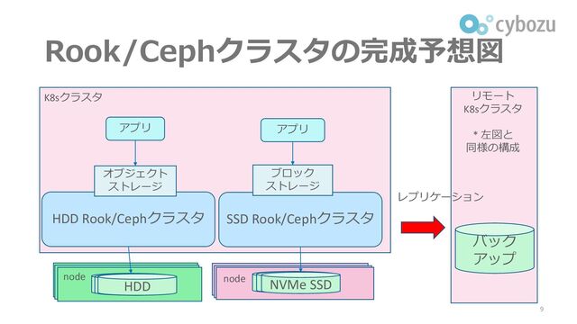 Rook/Cephクラスタの完成予想図
9
K8sクラスタ リモート
K8sクラスタ
* 左図と
同様の構成
レプリケーション
HDD Rook/Cephクラスタ SSD Rook/Cephクラスタ
アプリ アプリ
オブジェクト
ストレージ
ブロック
ストレージ
HDD
node node SSD
HDD
HDD SSD
NVMe SSD
バック
アップ
