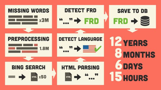 Missing Words
x3M
PREPROCESSING
1.8M
Detect Language
“…” ✔
Detect FRD
“…” FRD
Save to DB
FRD
“…”
html
HTML PARSING
Bing Search
x50
html
12years
8months
6days
15hours
