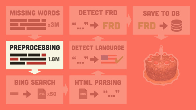 PREPROCESSING
1.8M
Detect Language
“…” ✔
Missing Words
x3M
Detect FRD
“…” FRD
Save to DB
FRD
“…”
html
HTML PARSING
Bing Search
x50
html
