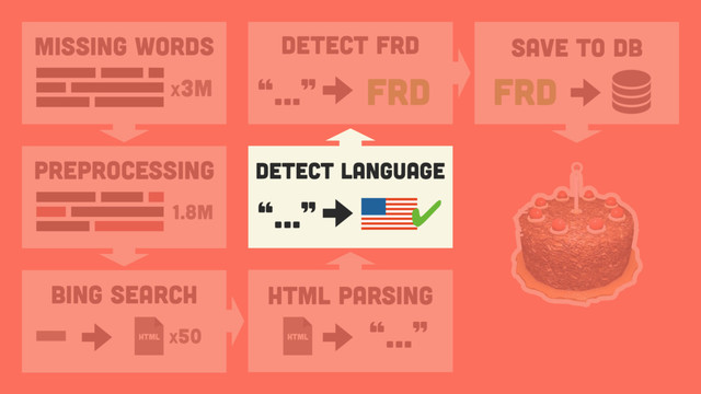 Detect Language
“…” ✔
Missing Words
x3M
PREPROCESSING
1.8M
Detect FRD
“…” FRD
Save to DB
FRD
“…”
html
HTML PARSING
Bing Search
x50
html
