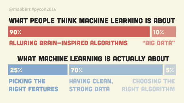 @maebert #pycon2016
What people think machine learning is about
“Big data”
10%
Alluring brain-inspired algorithms
90%
Choosing the
Right Algorithm
5%
PICKING THE 
RIGHT features
25%
What machine learning is actually about
70%
having Clean,
strong data
