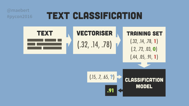 TEXT VECTORISER
(.32, .14, .78)
Classification
model
(.15, .7, .65, ?)
.91
Text classification
Training Set
(.32, .14, .78, 1)
(.2, .72, .03, 0)
(.44, .05, .91, 1)
@maebert
#pycon2016
