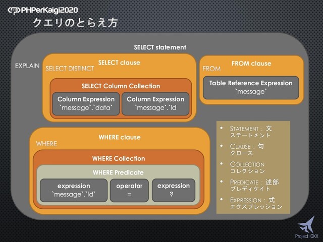 SELECT statement
SELECT clause
SELECT Column Collection
Column Expression
Column Expression
FROM clause
Table Reference Expression
WHERE clause
WHERE Collection
WHERE Predicate
expression operator expression
• STATEMENT：文
ステートメント
• CLAUSE：句
クロース
• COLLECTION
コレクション
• PREDICATE：述部
プレディケイト
• EXPRESSION：式
エクスプレッション
