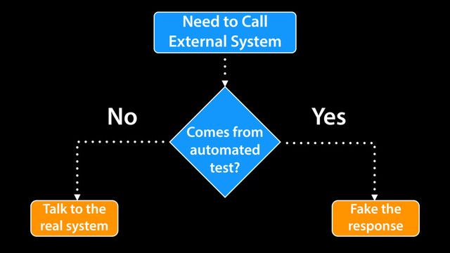 Need to Call
External System
Comes from
automated
test?
Talk to the
real system
No
Fake the
response
Yes

