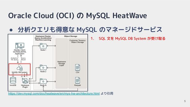 Oracle Cloud (OCI) の MySQL HeatWave
● 分析クエリも得意な MySQL のマネージドサービス
https://dev.mysql.com/doc/heatwave/en/mys-hw-architecture.html より引用
5
1. SQL 文を MySQL DB System が受け取る
