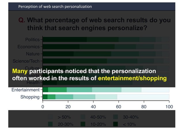 Perception of web search personalization
0 20 40 60 80 100
Shopping
En e ainmen
Heal h
Spo
C l e
Science/Tech
Na e
Economic
Poli ic
> 50% 40-50% 30-40%
20-30% 10-20% < 10%
Q. What percentage of web search results do you
think that search engines personalize?
Many participants noticed that the personalization
often worked in the results of entertainment/shopping
