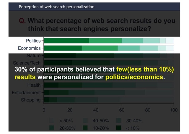 Perception of web search personalization
0 20 40 60 80 100
Shopping
En e ainmen
Heal h
Spo
C l e
Science/Tech
Na e
Economic
Poli ic
> 50% 40-50% 30-40%
20-30% 10-20% < 10%
Q. What percentage of web search results do you
think that search engines personalize?
30% of participants believed that few(less than 10%)
results were personalized for politics/economics.
