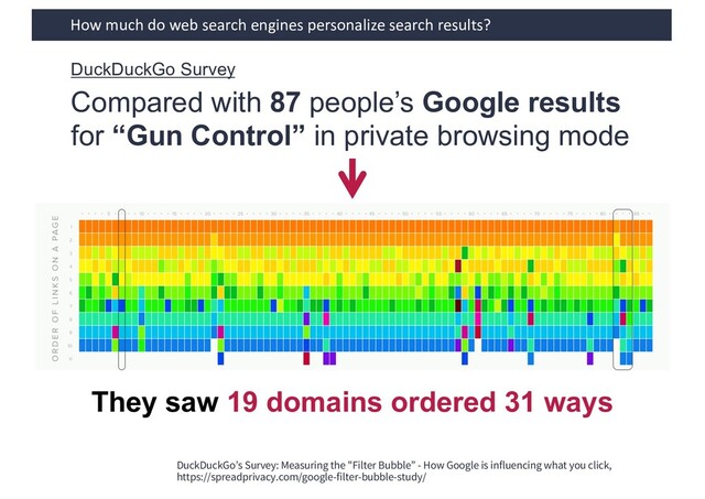 How much do web search engines personalize search results?
DuckDuckGo’s Survey: Measuring the "Filter Bubble” - How Google is influencing what you click,
https://spreadprivacy.com/google-filter-bubble-study/
Compared with 87 people’s Google results
for “Gun Control” in private browsing mode
They saw 19 domains ordered 31 ways
DuckDuckGo Survey
