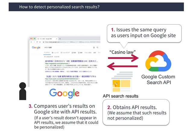 How to detect personalized search results?
Google Custom
Search API
1. Issues the same query
as users input on Google site
“Casino law”
2. Obtains API results.
(We assume that such results
not personalized)
API search results
3. Compares user’s results on
Google site with API results.
(If a user’s result doesn’t appear in
API results, we assume that it could
be personalized)
