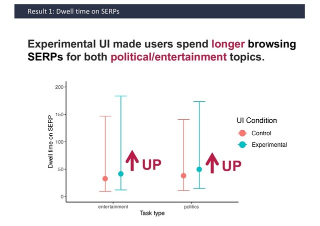 Result 1: Dwell time on SERPs
Experimental UI made users spend longer browsing
SERPs for both political/entertainment topics.
●
●
●
●
0
50
100
150
200
entertainment politics
Task type
Dwell time on SERP
UI Condition
●
●
Control
Experimental
●
● ●
●
0
200
400
600
800
entertainment politics
Task type
Session time
UI Condition
●
●
Control
Experimental
UP UP
