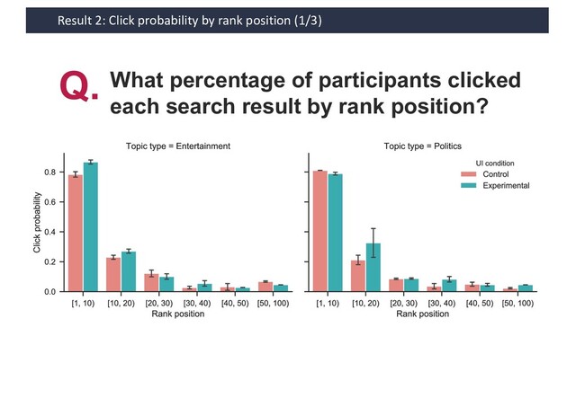 Result 2: Click probability by rank position (1/3)
What percentage of participants clicked
each search result by rank position?
Q.
