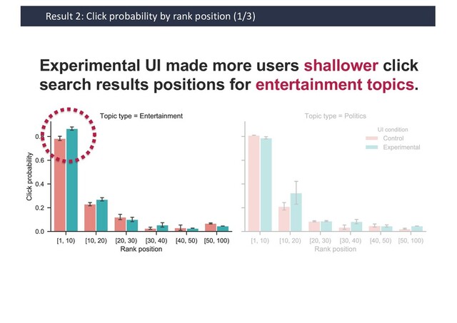 Result 2: Click probability by rank position (1/3)
Experimental UI made more users shallower click
search results positions for entertainment topics.
