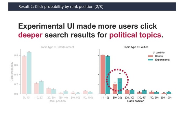 Result 2: Click probability by rank position (2/3)
Experimental UI made more users click
deeper search results for political topics.
